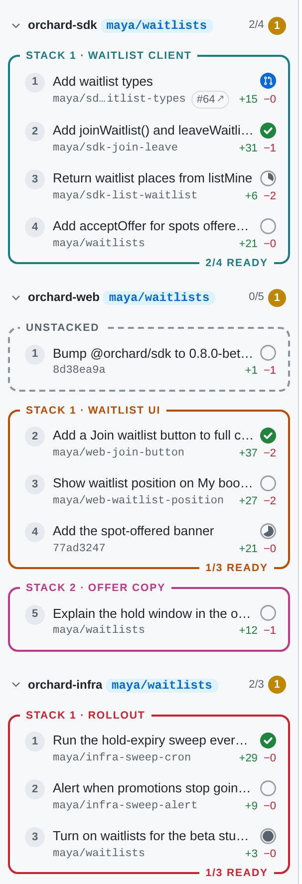 The sidebar's sections for three repos — orchard-sdk, orchard-web and orchard-infra — each with its branch, its ready tally, and its own colour-coded stacks plus an Unstacked group