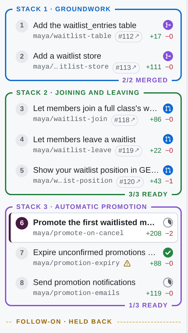 Three stacks in the sidebar: Groundwork marked 2/2 merged, Joining and leaving marked 3/3 ready, and Automatic promotion marked 1/3 ready, with a follow-on stack held back below
