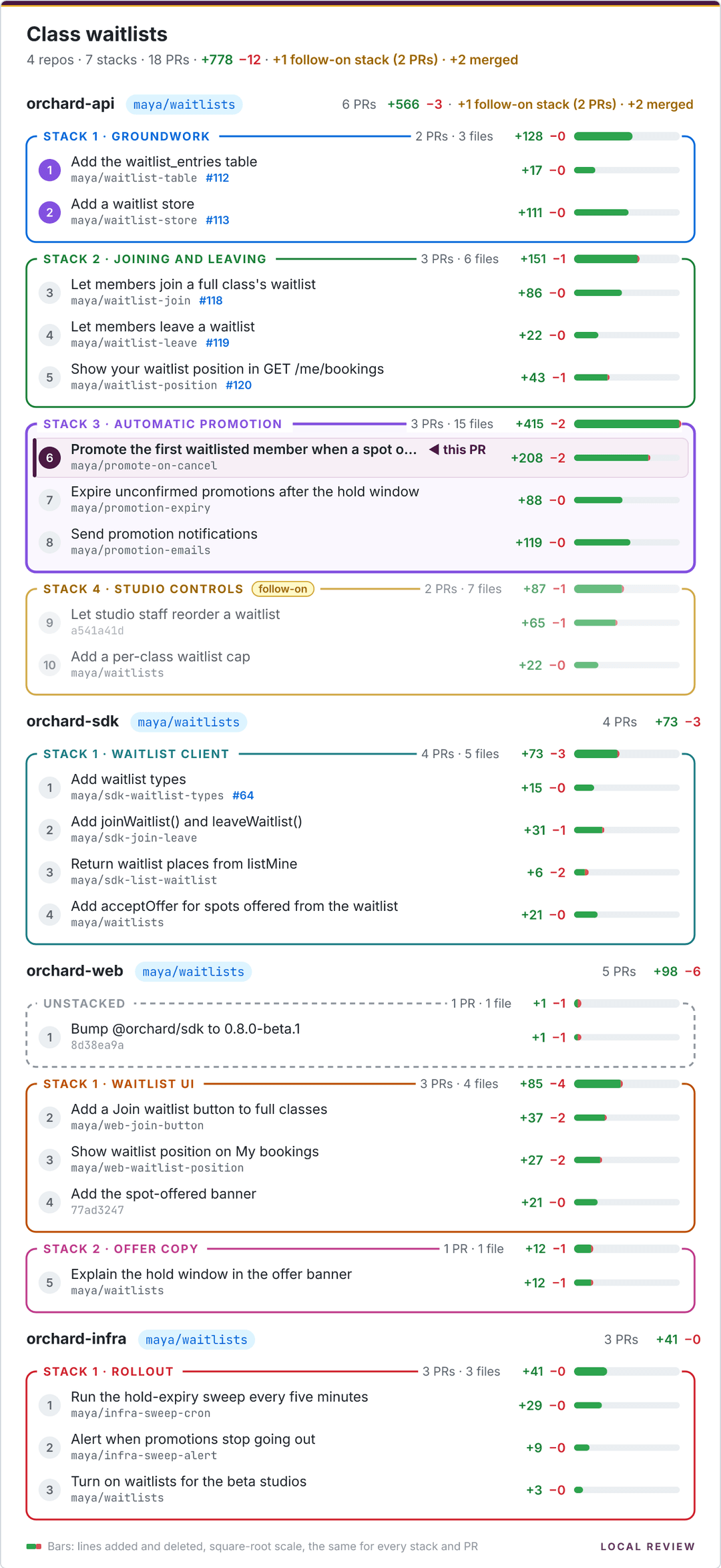 A stack picture for a whole project: four repos, each with its branch, its colour-coded stacks and a size bar for every pull request, with a summary line reading 4 repos, 7 stacks, 18 PRs.