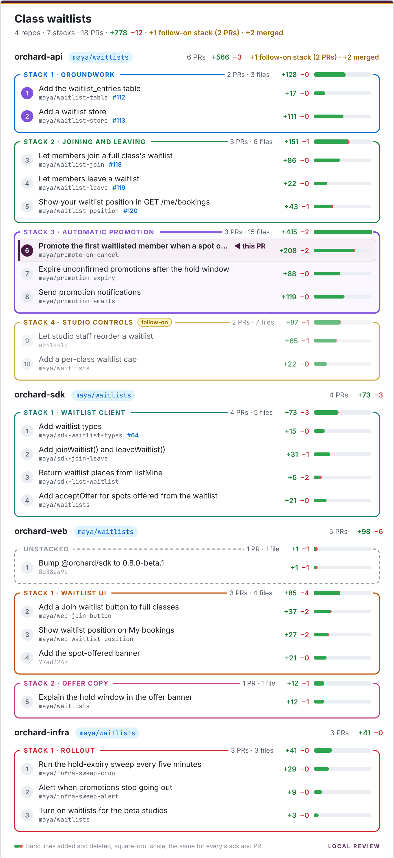 A generated stack picture titled Class waitlists: 4 repos, 7 stacks, 18 PRs, with each repo's stacks drawn as coloured boxes and every PR's added and deleted lines shown as a bar