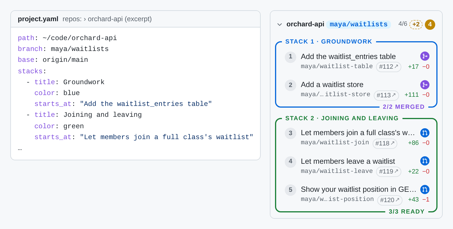 A project.yaml excerpt naming a repo, its branch and two stacks by the commit subject each starts at, beside the sidebar it produces: the same stacks, colour-coded, with their PRs and readiness badges.
