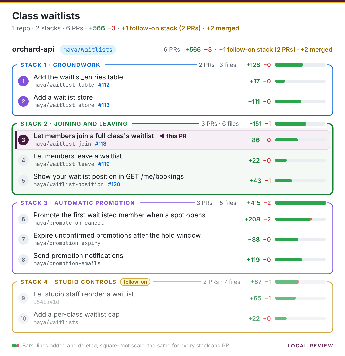 A rendered stack picture: one repo on a branch, four colour-coded stacks containing ten pull requests, each PR with its branch name and a green and red bar showing lines added and deleted on a shared scale.