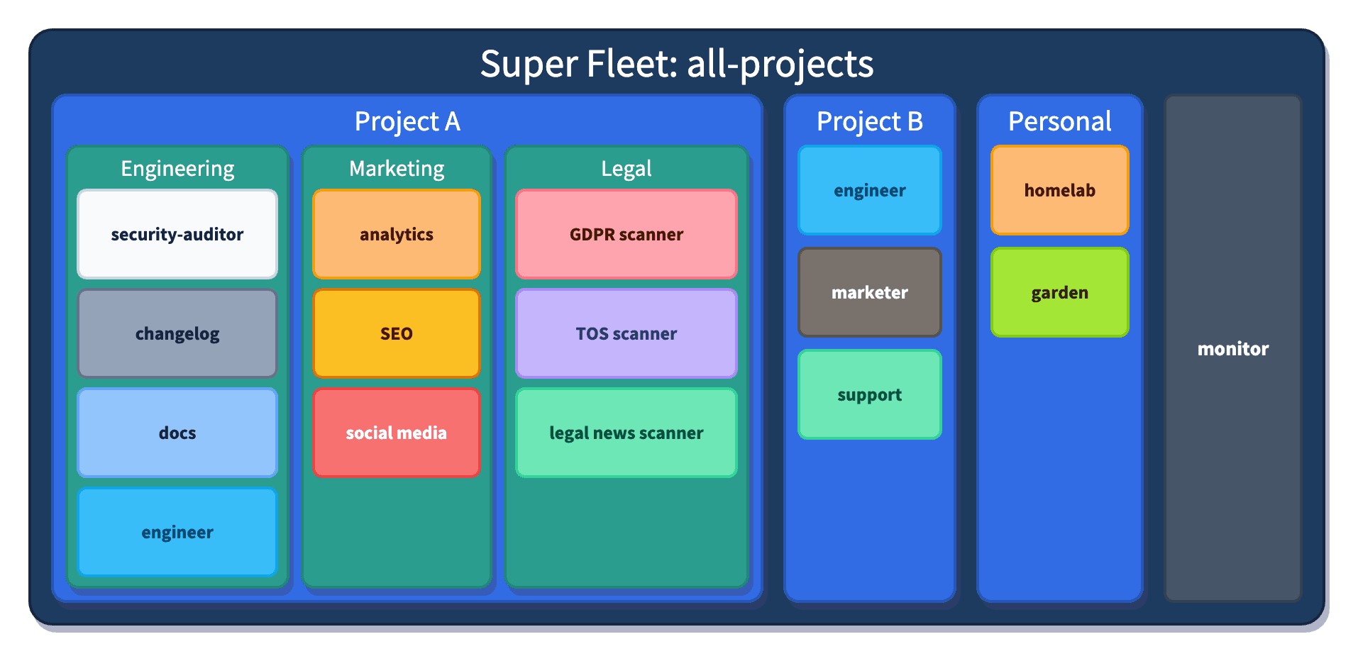 Fleet composition in herdctl