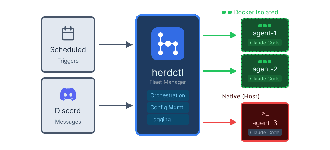 herdctl architecture showing scheduled triggers and Discord messages flowing into the herdctl fleet manager, which spawns Docker-isolated and native agents