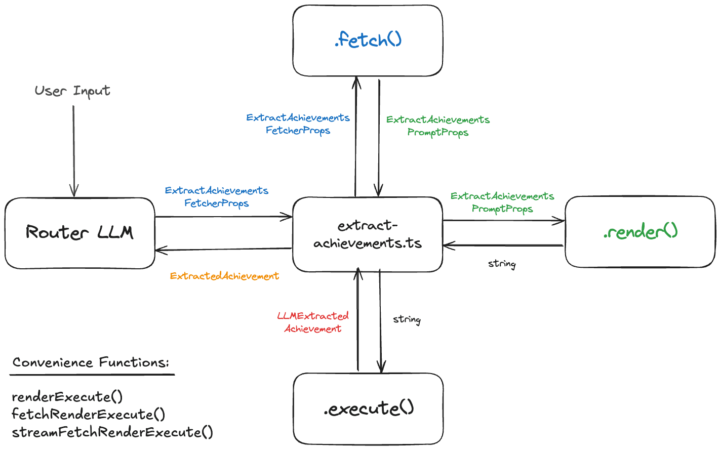 Orchestration Diagram for Extracting Achievements from Text