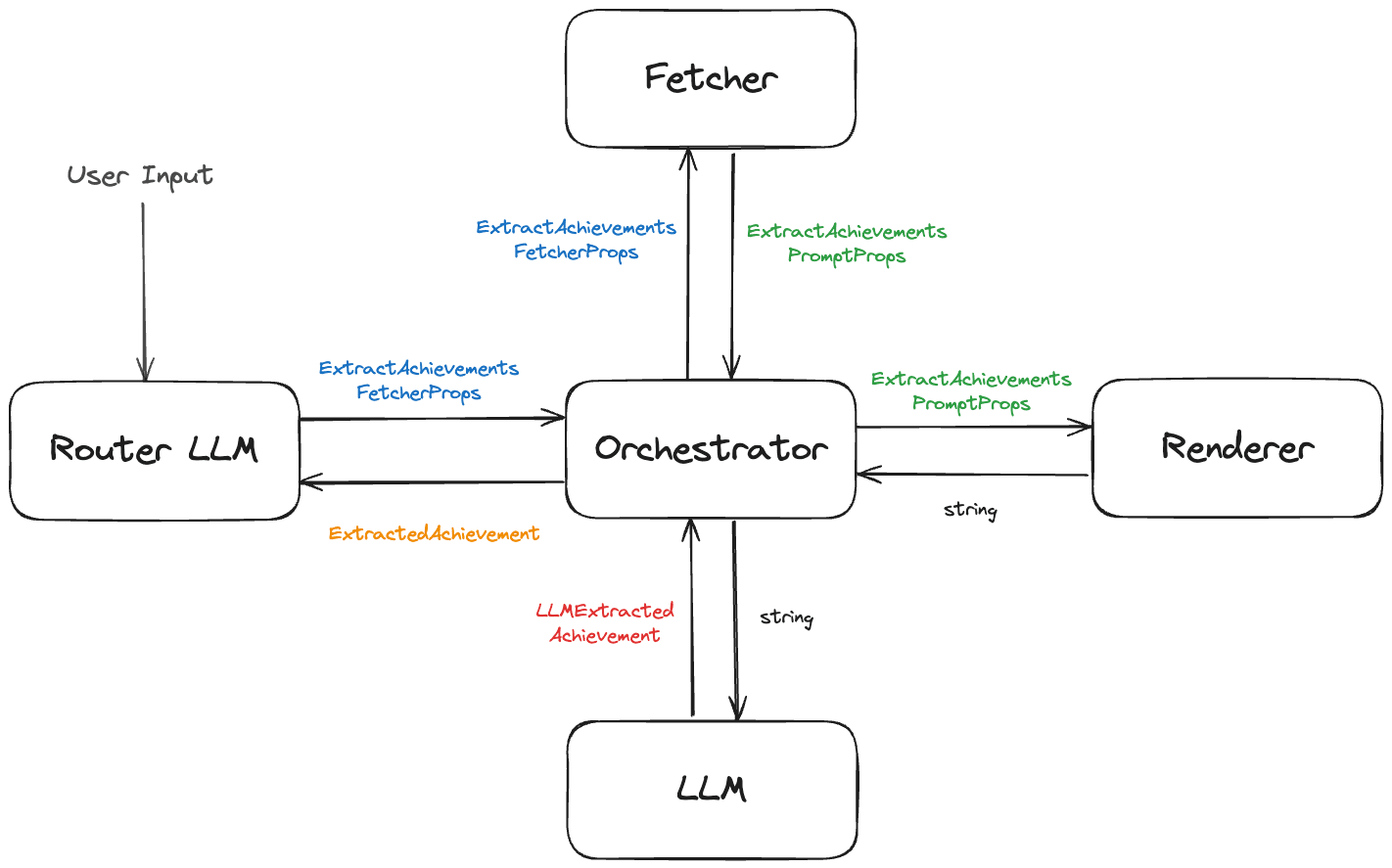 Orchestration Diagram for Extracting Achievements from Text