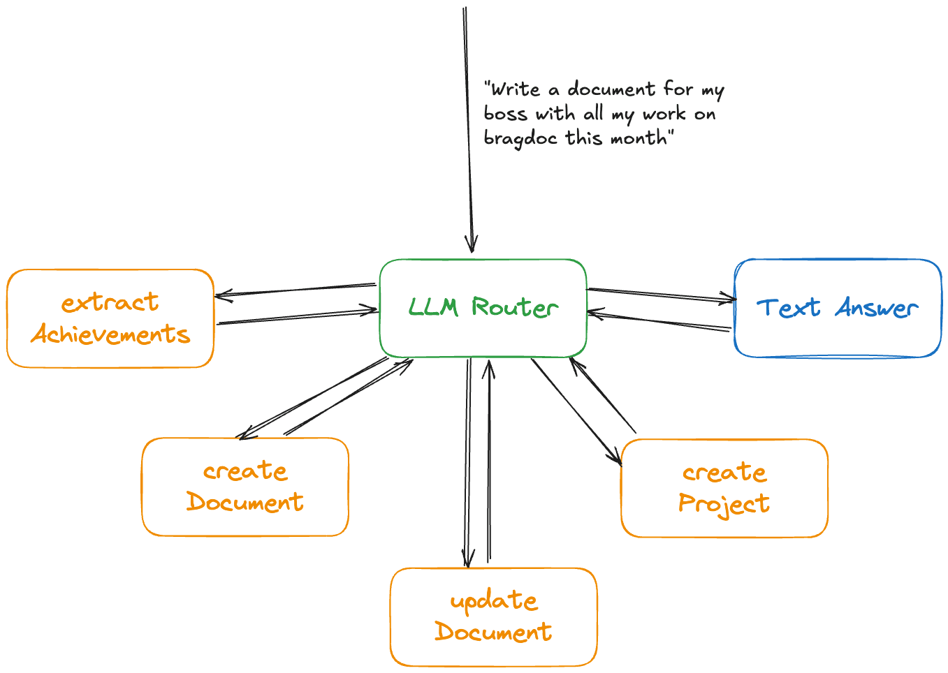 Diagram of how an LLM Router looks