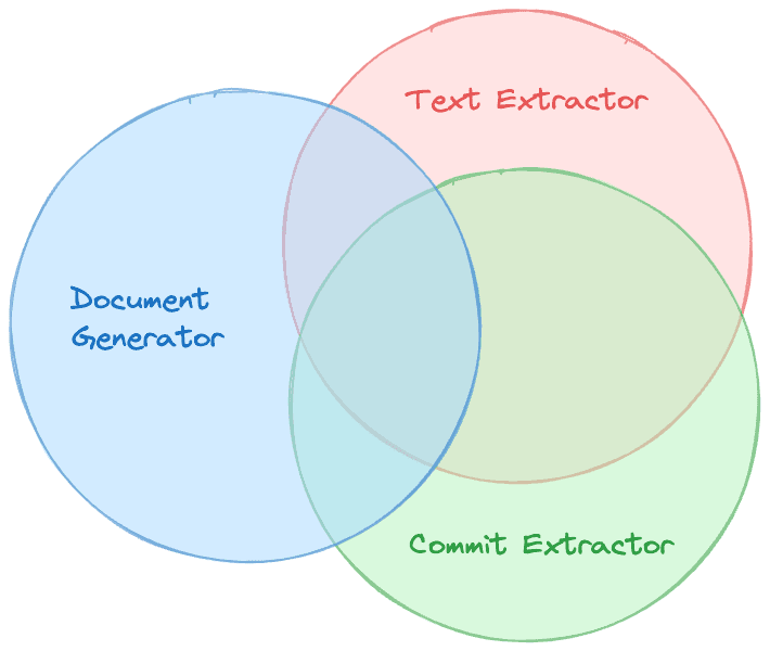 Venn Diagram of Prompt similarities