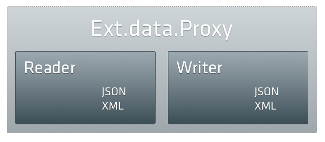 Ext.data.Proxy Reader and Writer